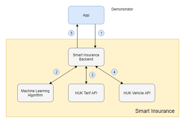 My first Hackathon system architecture